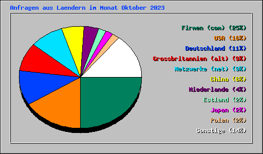 Anfragen aus Laendern im Monat Oktober 2023