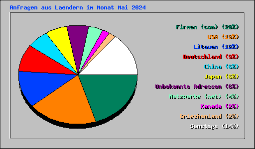 Anfragen aus Laendern im Monat Mai 2024