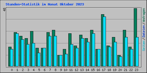 Stunden-Statistik im Monat Oktober 2023