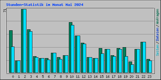 Stunden-Statistik im Monat Mai 2024