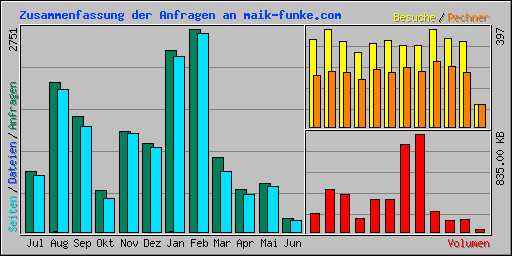 Zusammenfassung der Anfragen an maik-funke.com